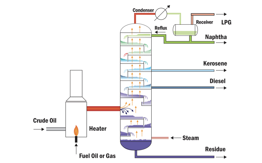 Benefits of Using Kerosene Lubricity Additive